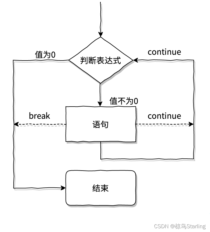 while执行方式
